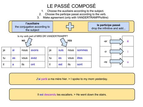 avais conjugaison|avoir au passé composé.